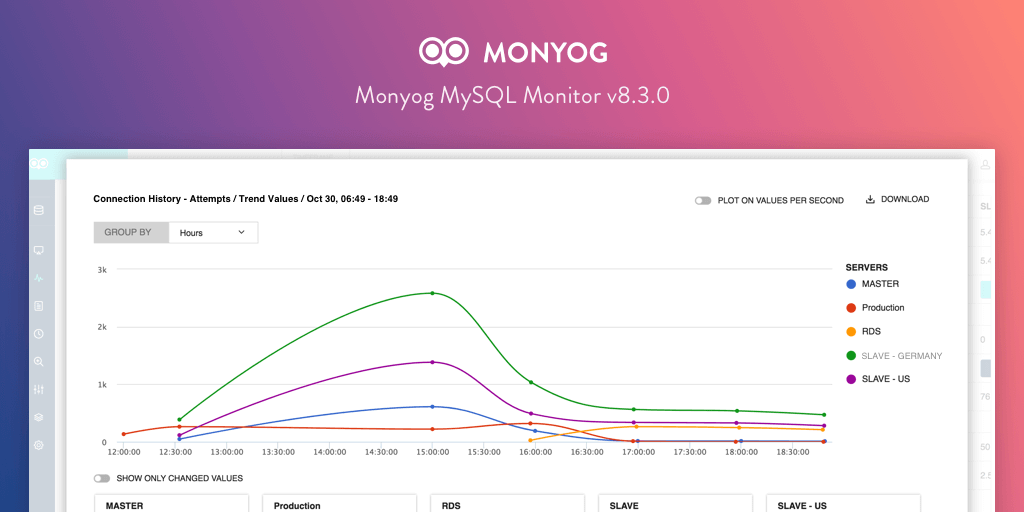 Monyog MySQL Monitor v8.3.0: Introducing Trend Graph Analysis