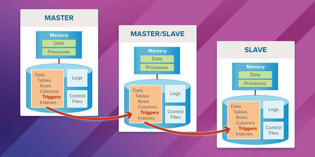 Setting up Basic Master-Slave Replication in MySQL 8
